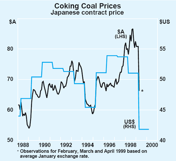Graph 23: Coking Coal Prices