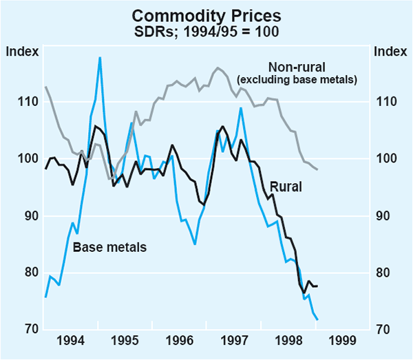 Graph 24: Commodity Prices