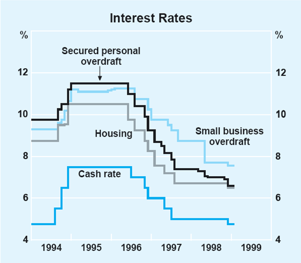 Graph 25: Interest Rates