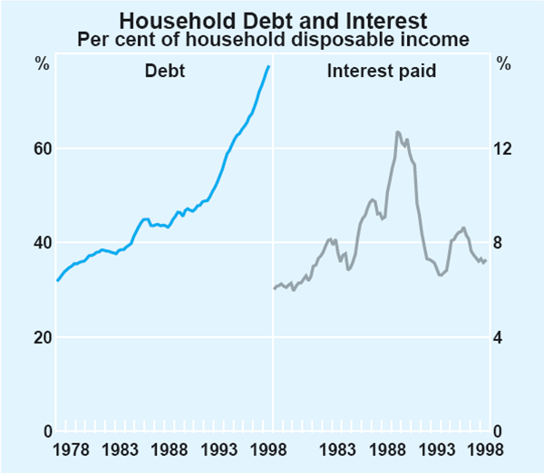 Graph 27: Household Debt and Interest