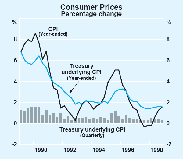 Graph 28: Consumer Prices