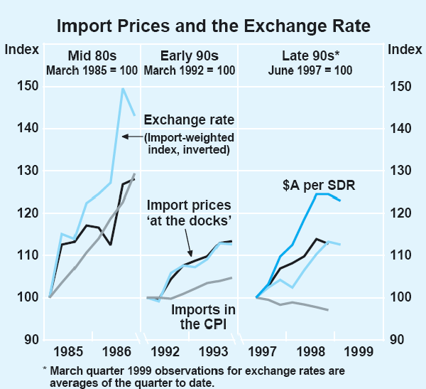 Graph 29: Import Prices and the Exchange Rate