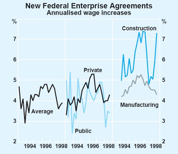 Graph 31: New Federal Enterprise Agreements