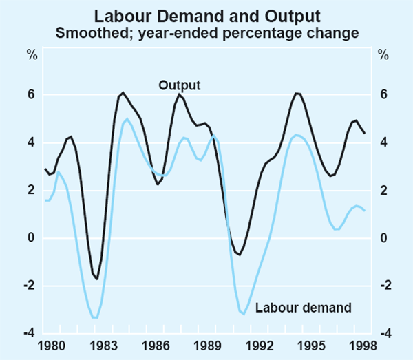 Graph 1: Labour Demand and Output