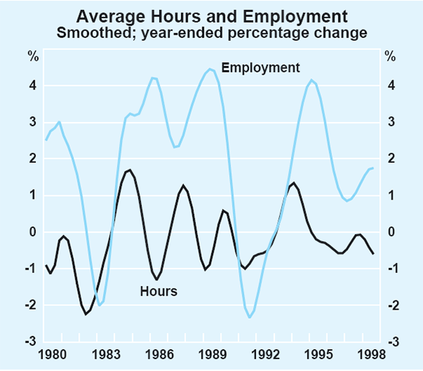 Graph 2: Average Hours and Employment