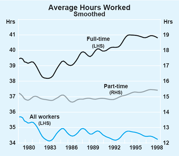 Graph 3: Average Hours Worked