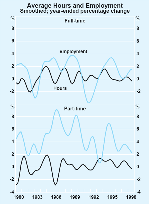 Graph 4: Average Hours and Employment