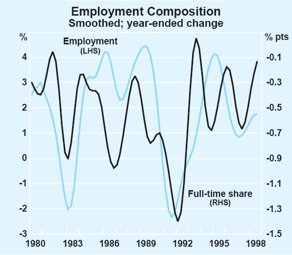 Graph 5: Employment Composition