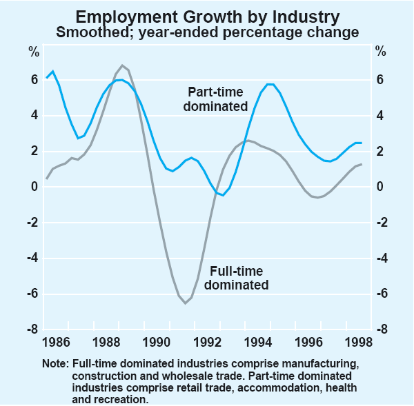 Graph 6:	Employment Growth by Industry