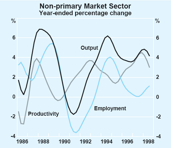 Graph 7: Non-primary Market Sector