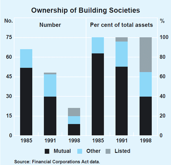 Graph 2: Ownership of Building Societies