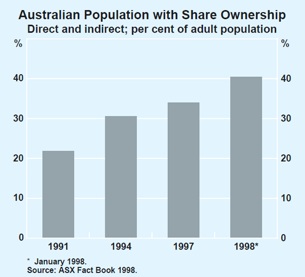 Graph 3: Australian Population with Share Ownership