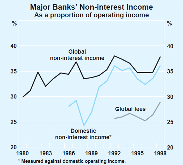 Graph 2: Major Banks' Non-interest Income