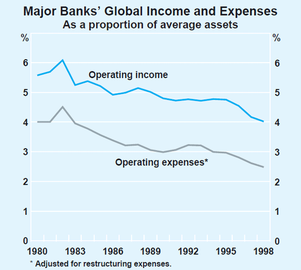 Graph 4: Major Banks' Global Income and Expenses