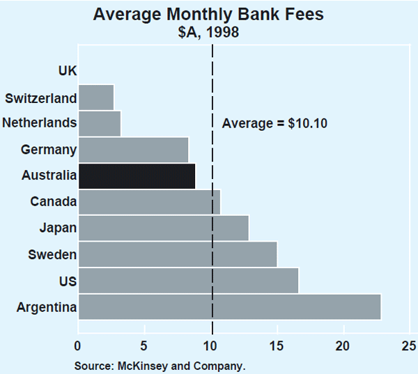 Graph 5: Average Monthly Bank Fees