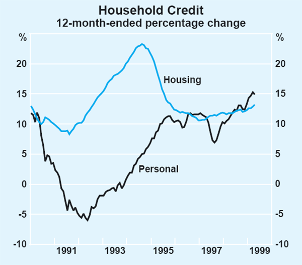 Graph 1: Household Credit