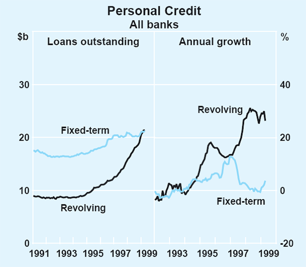 Graph 3: Personal Credit