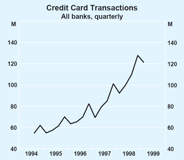 Graph 5: Credit Card Transactions