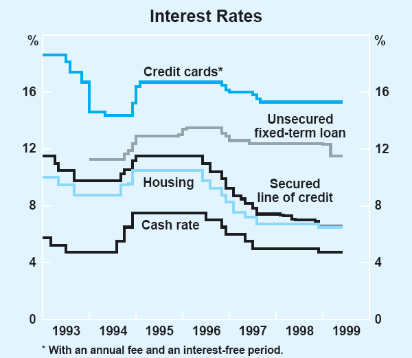 Graph 6: Interest Rates