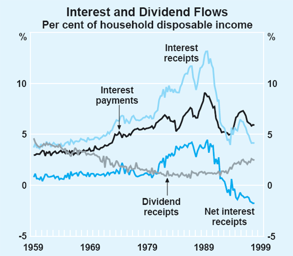 Graph 8: Interest and Dividend Flows