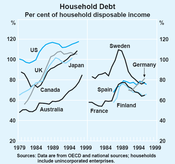 Graph 9: Household Debt