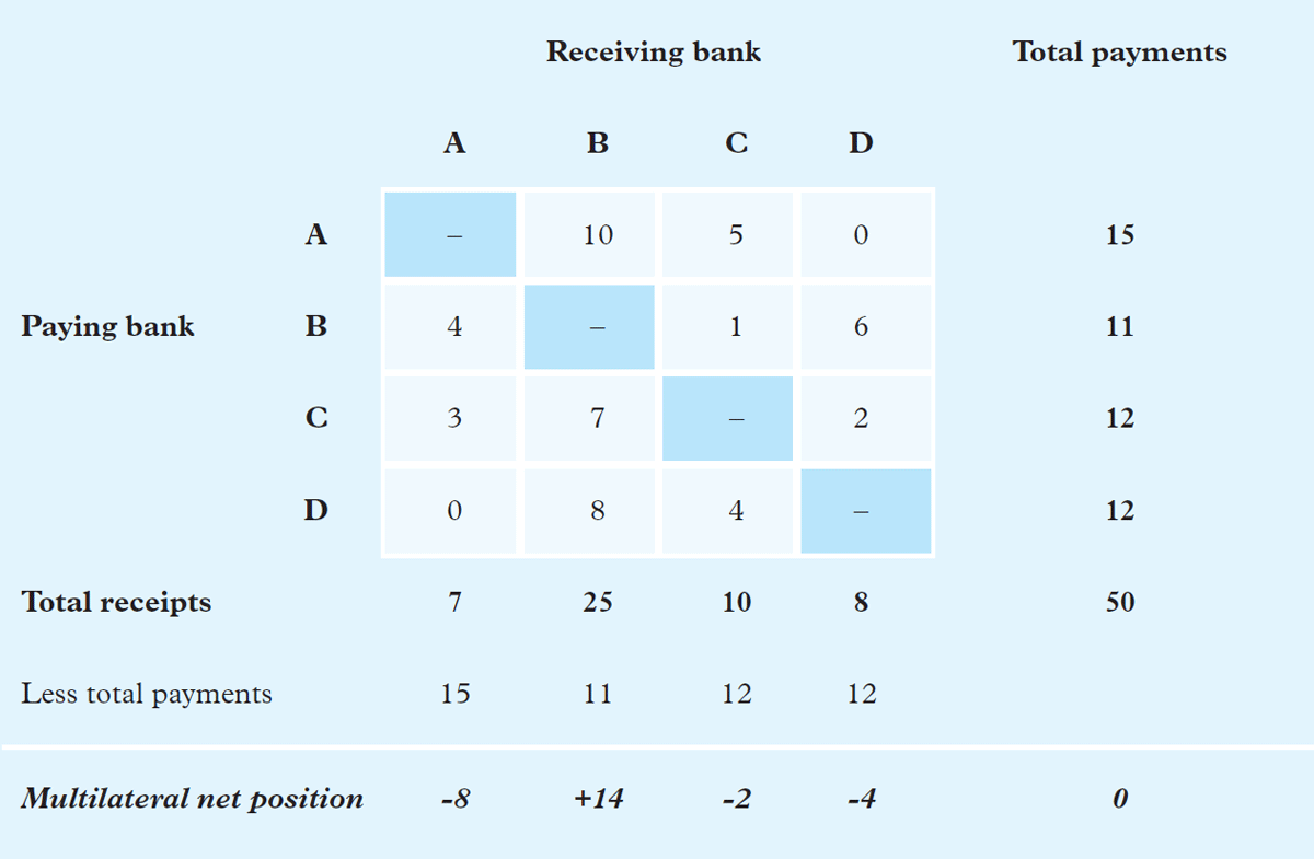 Figure 1: Net Settlement