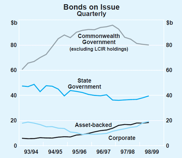 Graph 1: Bonds on Issue