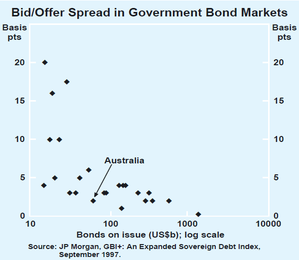 Graph 3: Bid/Offer Spread in Government Bond Markets