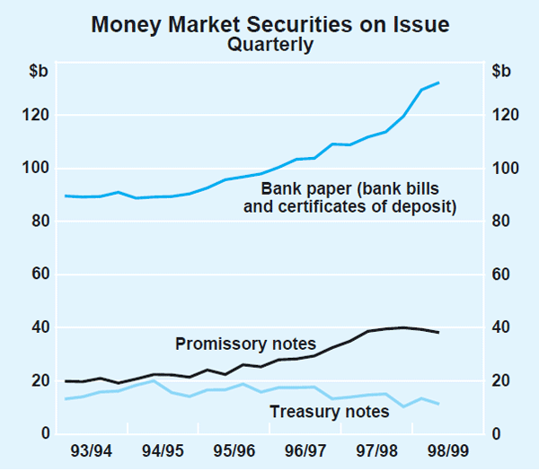 Graph 4: Money Market Securities on Issue
