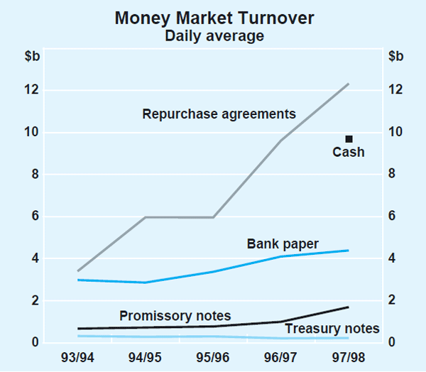Graph 5: Money Market Turnover