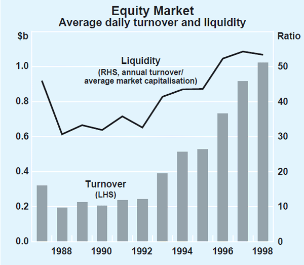 Graph 6: Equity Market