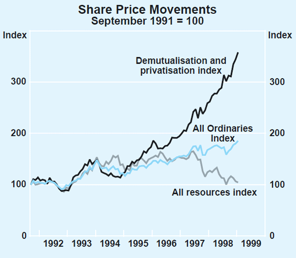 Graph 7: Share Price Movements