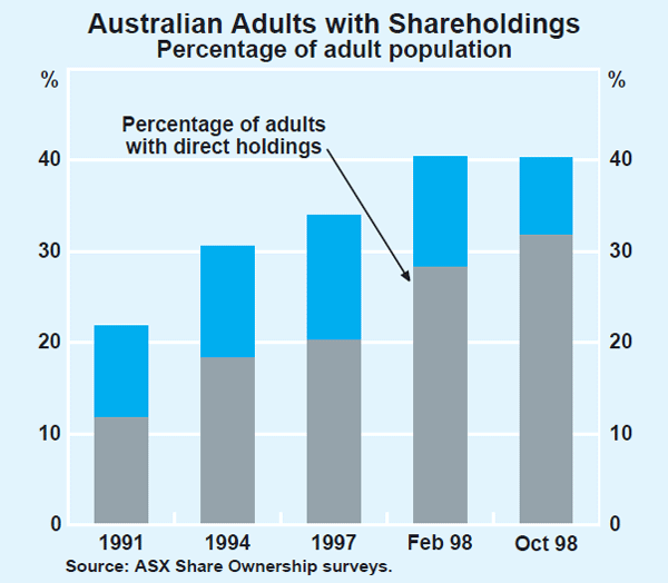 Graph 8: Australian Adults with Shareholdings