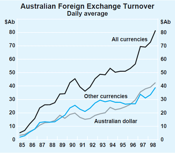 Graph 9: Australian Foreign Exchange Turnover