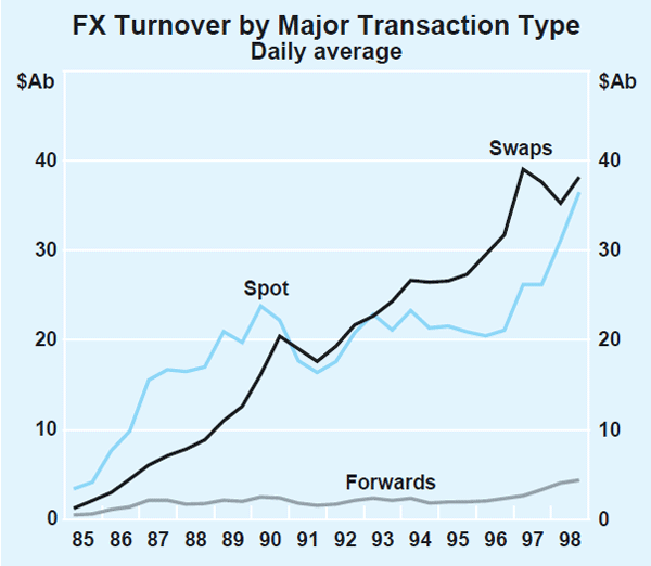 Graph 10: FX Turnover by Major Transaction Type