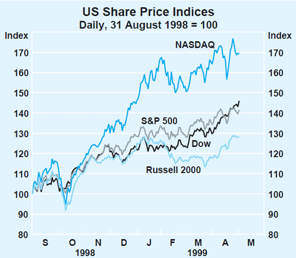 Graph 1: US Share Price Indices