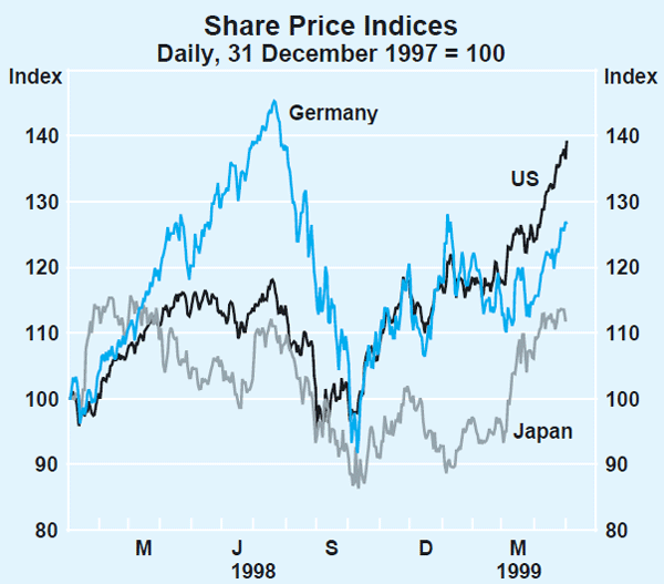 Graph 2: Share Price Indices