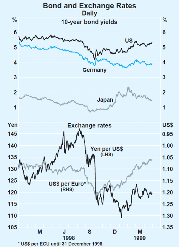 Graph 3: Bond and Exchange Rates