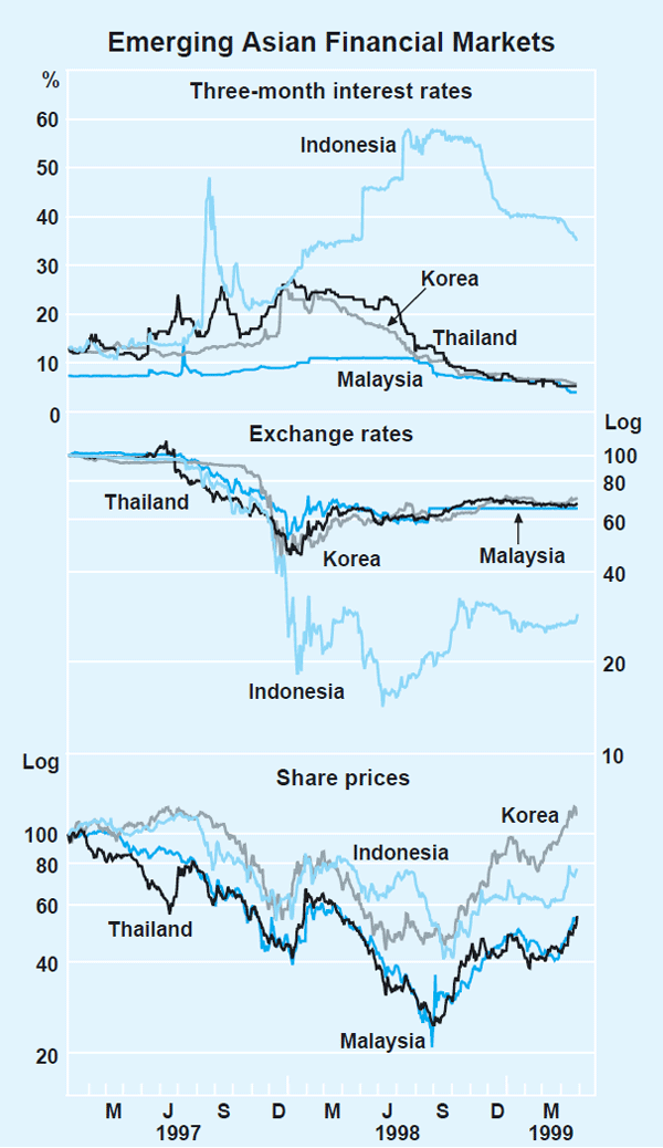 Graph 4: Emerging Asian Financial Markets