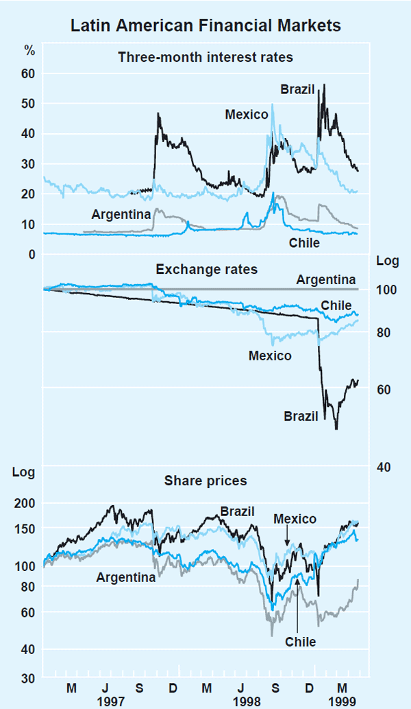 Graph 5: Latin American Financial Markets