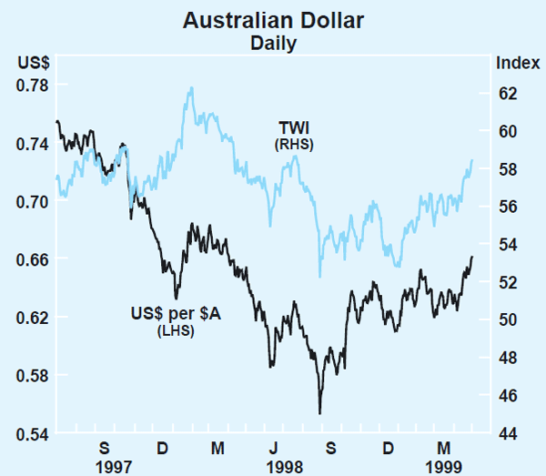 Graph 6: Australian Dollar