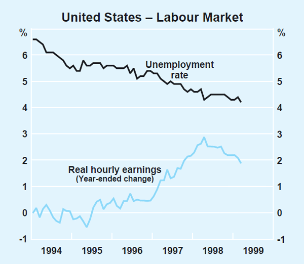 Graph 7: United States – Labour Market