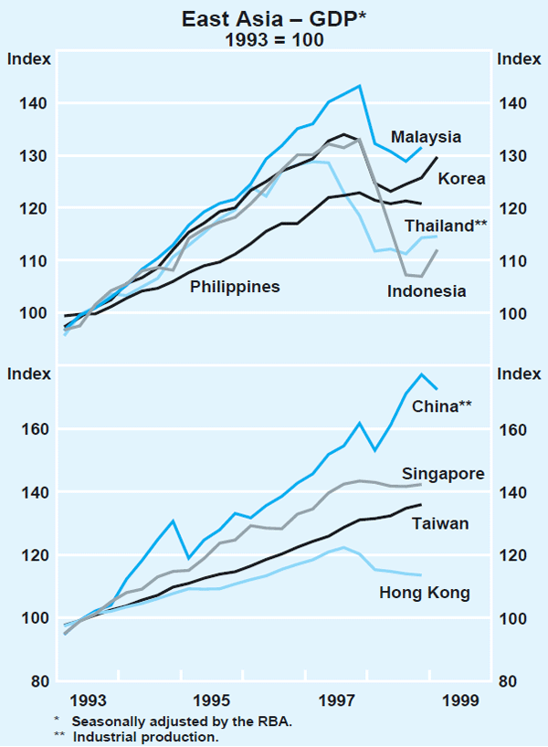 Graph 8: East Asia – GDP