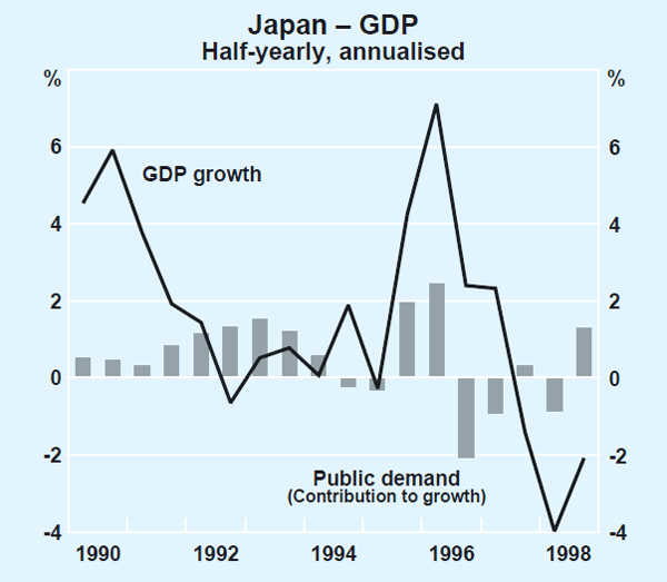 Graph 9: Japan – GDP
