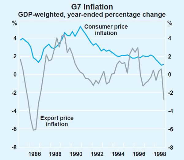Graph 10: G7 Inflation