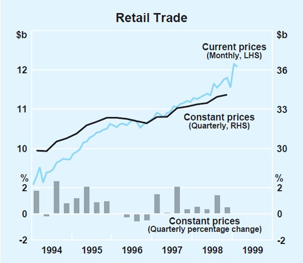 Graph 12: Retail Trade