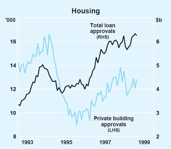 Graph 14: Housing