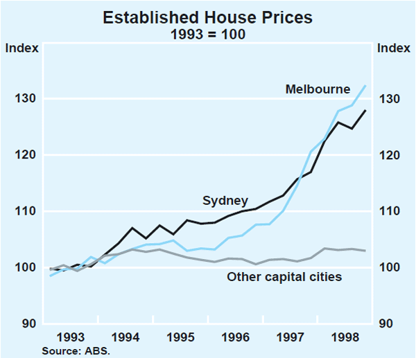 Graph 15: Established House Prices
