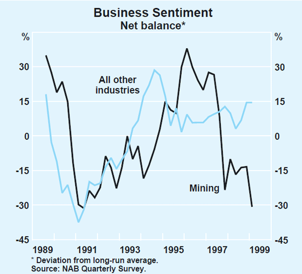Graph 16: Business Sentiment