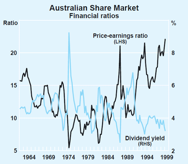 Graph 17: Australian Share Market